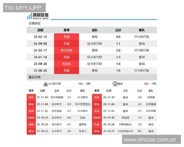 曼城对纽卡连续33场联赛进球创英超对单一对手新纪录